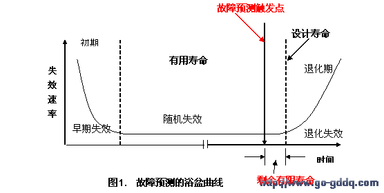 铝电解电容器失效模式分析